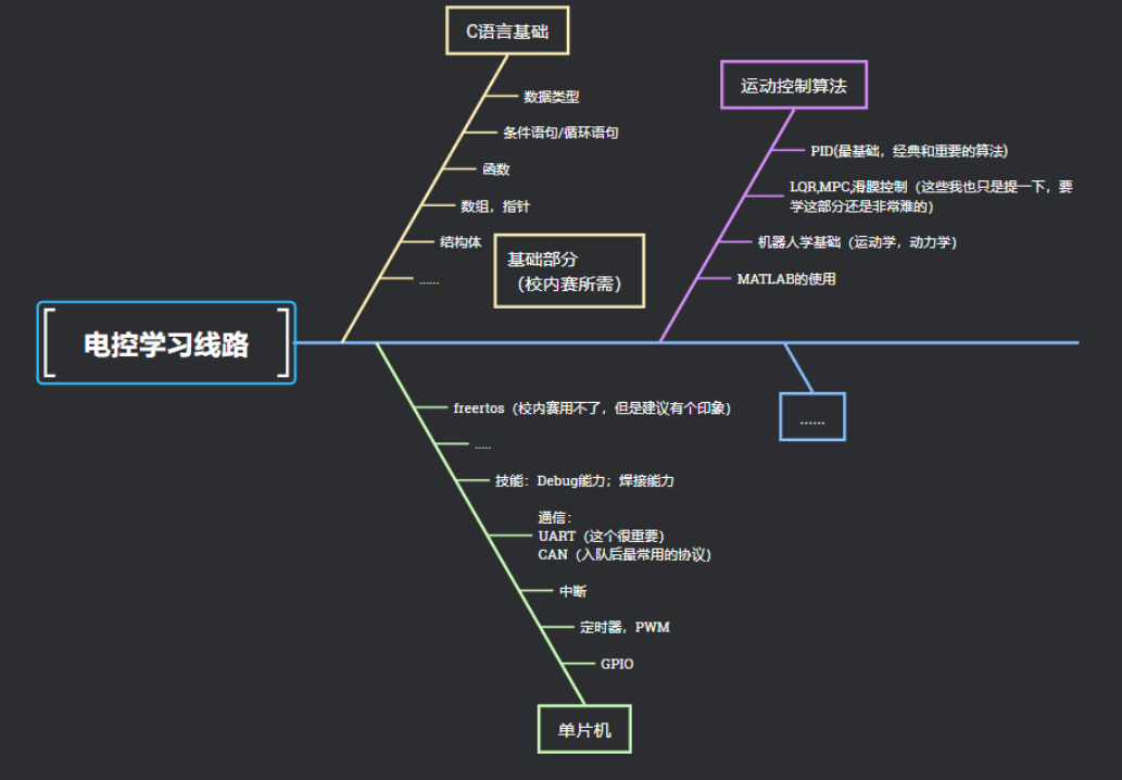 学习路线