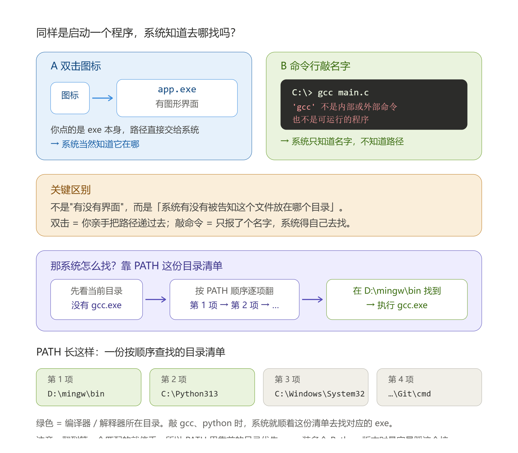 环境变量 PATH 查找原理