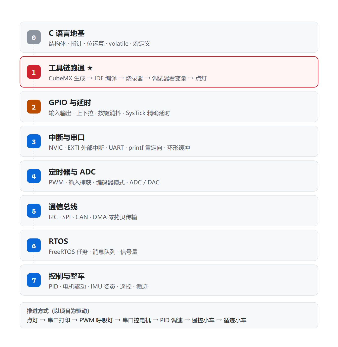 STM32 学习路线图